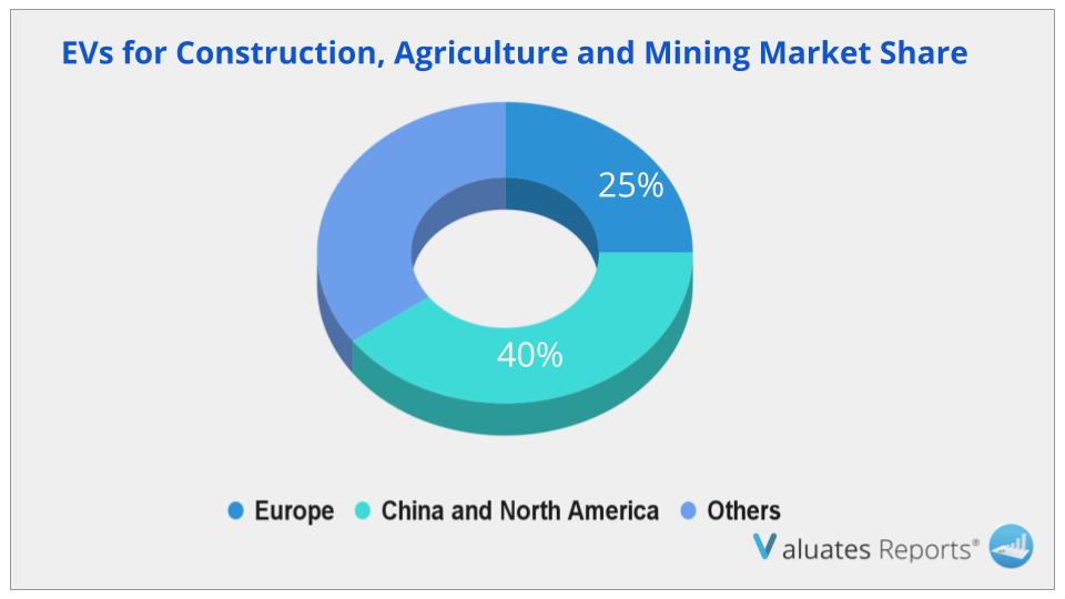 Electric Vehicles for Construction, Agriculture and Mining Market Share